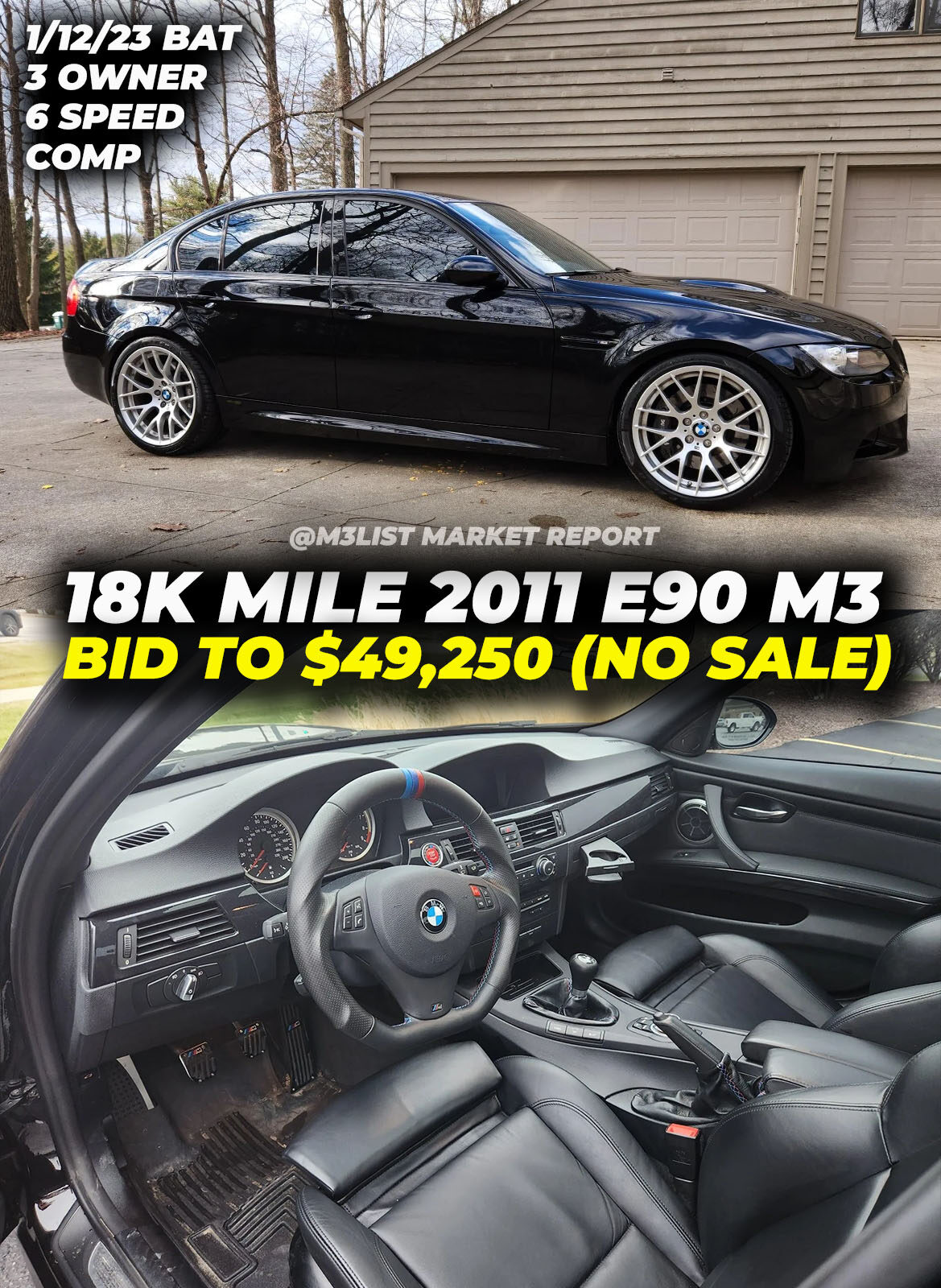 18k mile 2011 E90 M3 bid to $49k but did NOT sell.