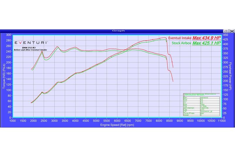 Dyno numbers: Eventuri carbon fiber intake for your BMW E9X M3 (Horsepower gains and torque)