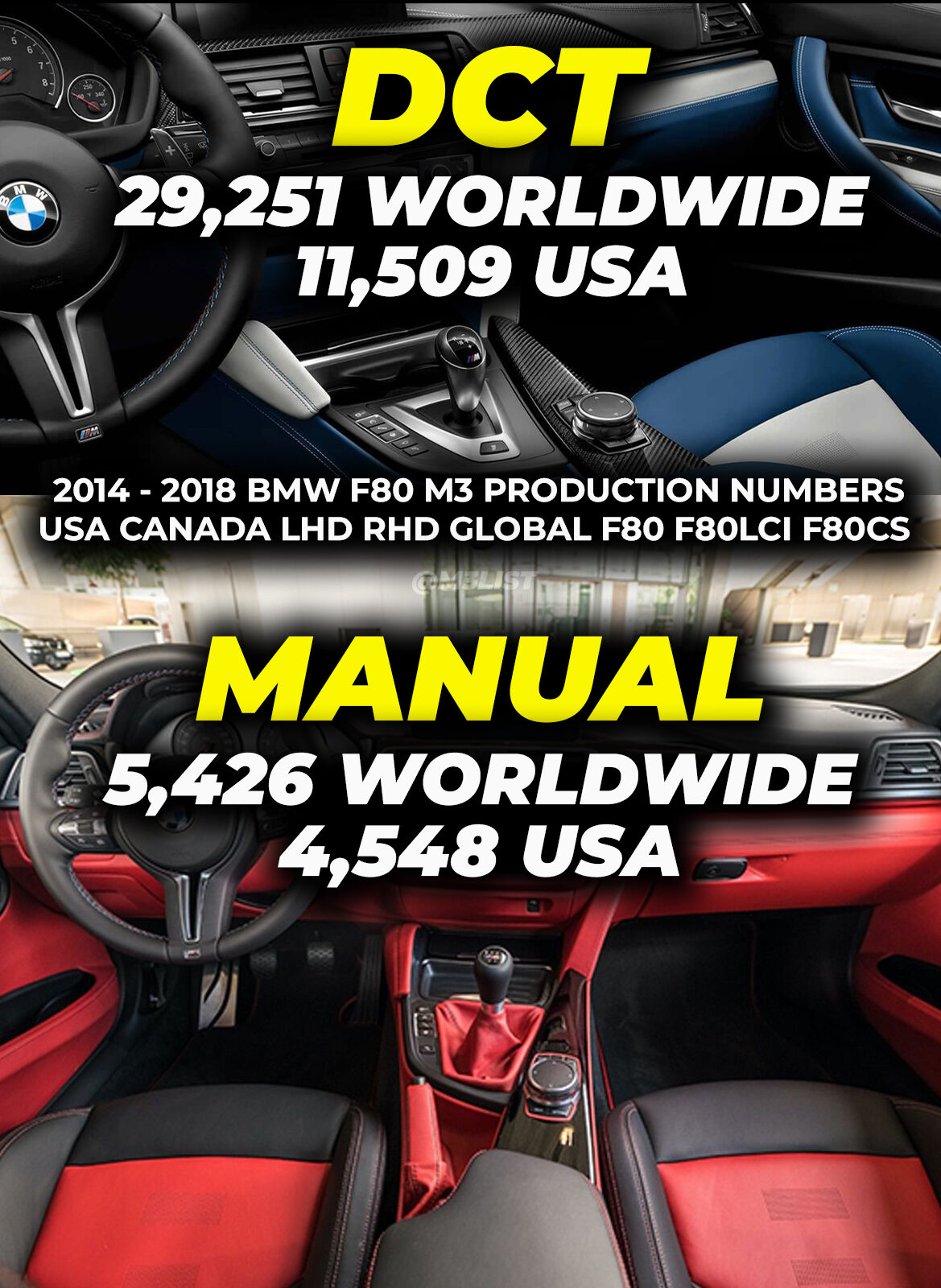 BMW F80 M3 transmission production numbers total Manuals and DCT’s produced 2014-2018