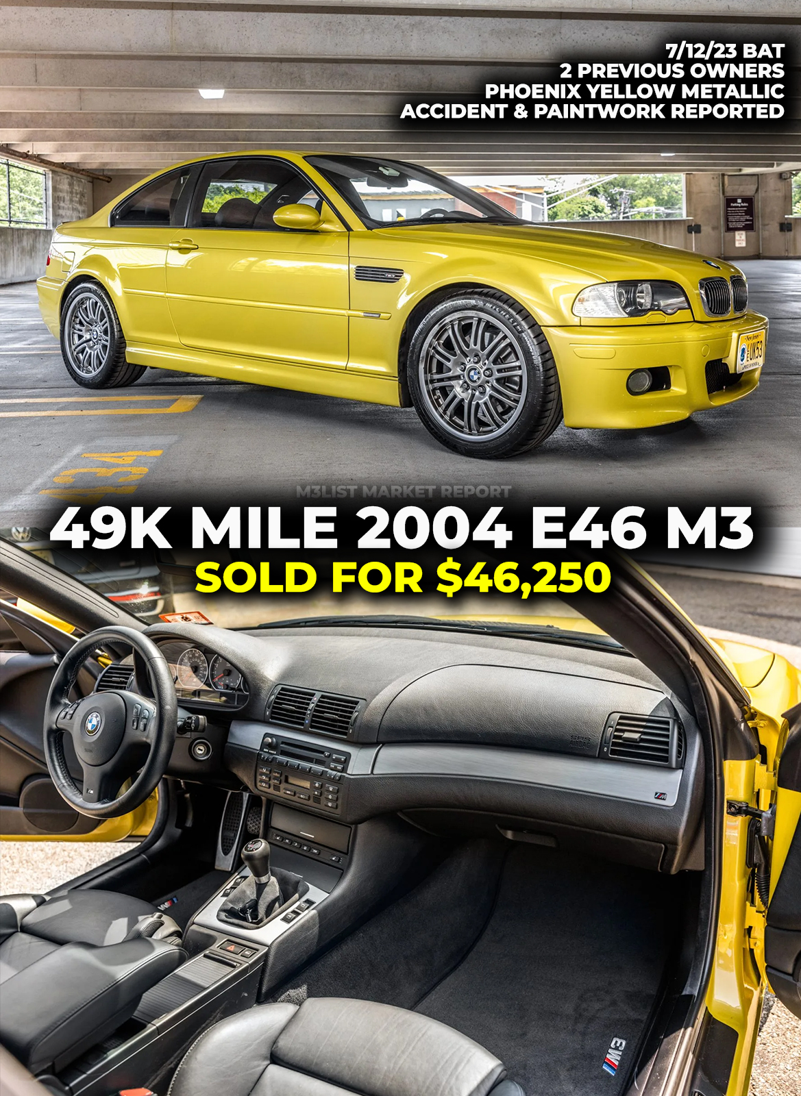 49k mile 2004 BMW E46 M3 with accident history sells for $46,250 on Bring A Trailer