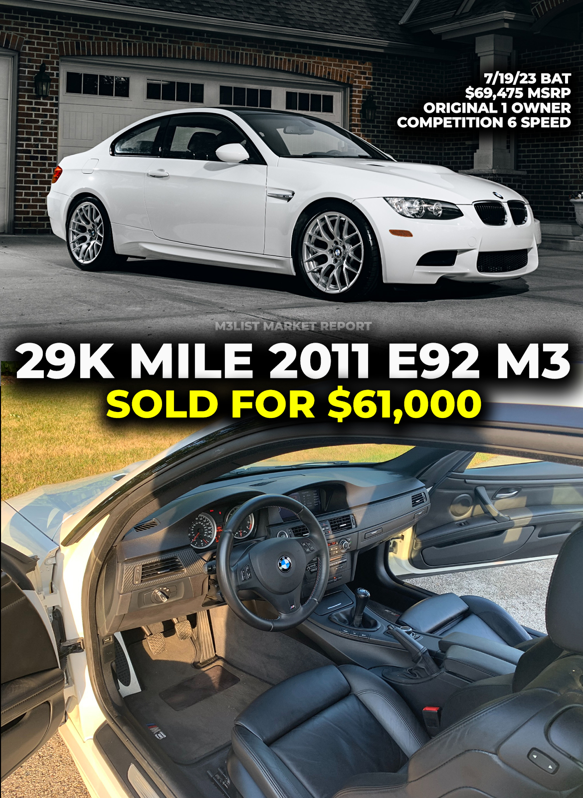 2011 BMW E92 M3 with 29k miles sells for $61,000