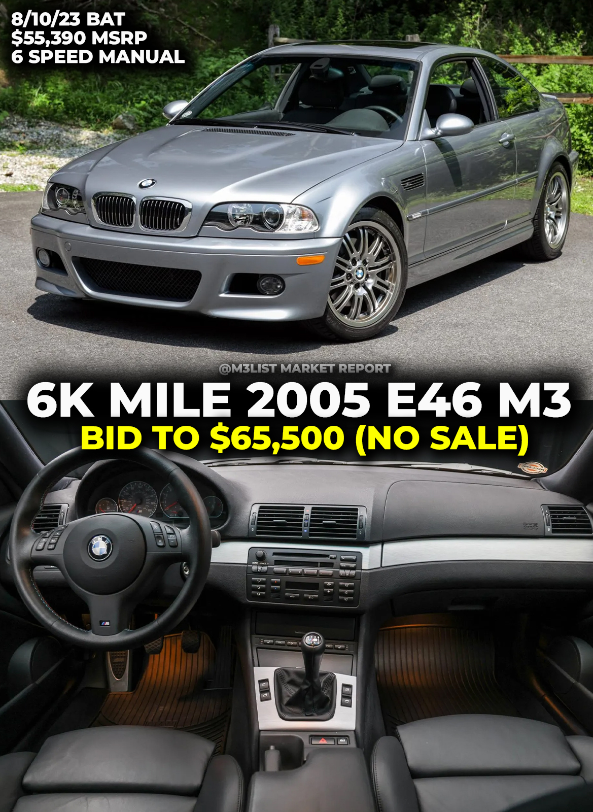 6k mile 2005 BMW E46 M3 bids to $65,500 with NO sale!