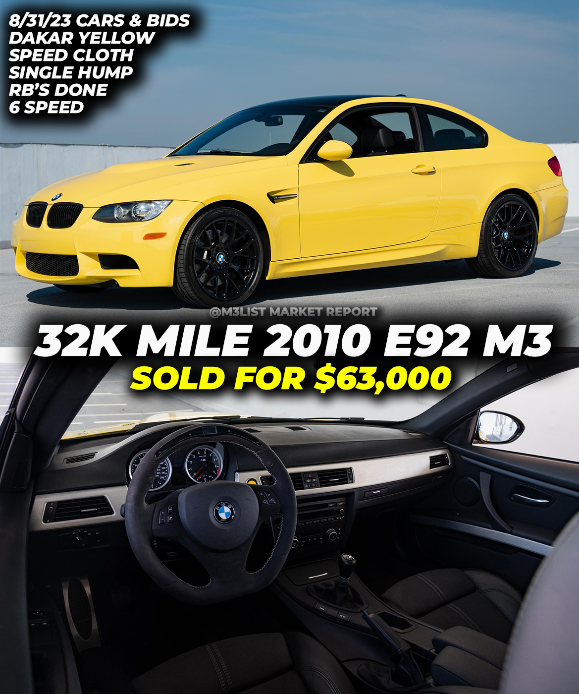 2010 BMW E92 M3 in Dakar Yellow sells for $63,000 with only 32k miles