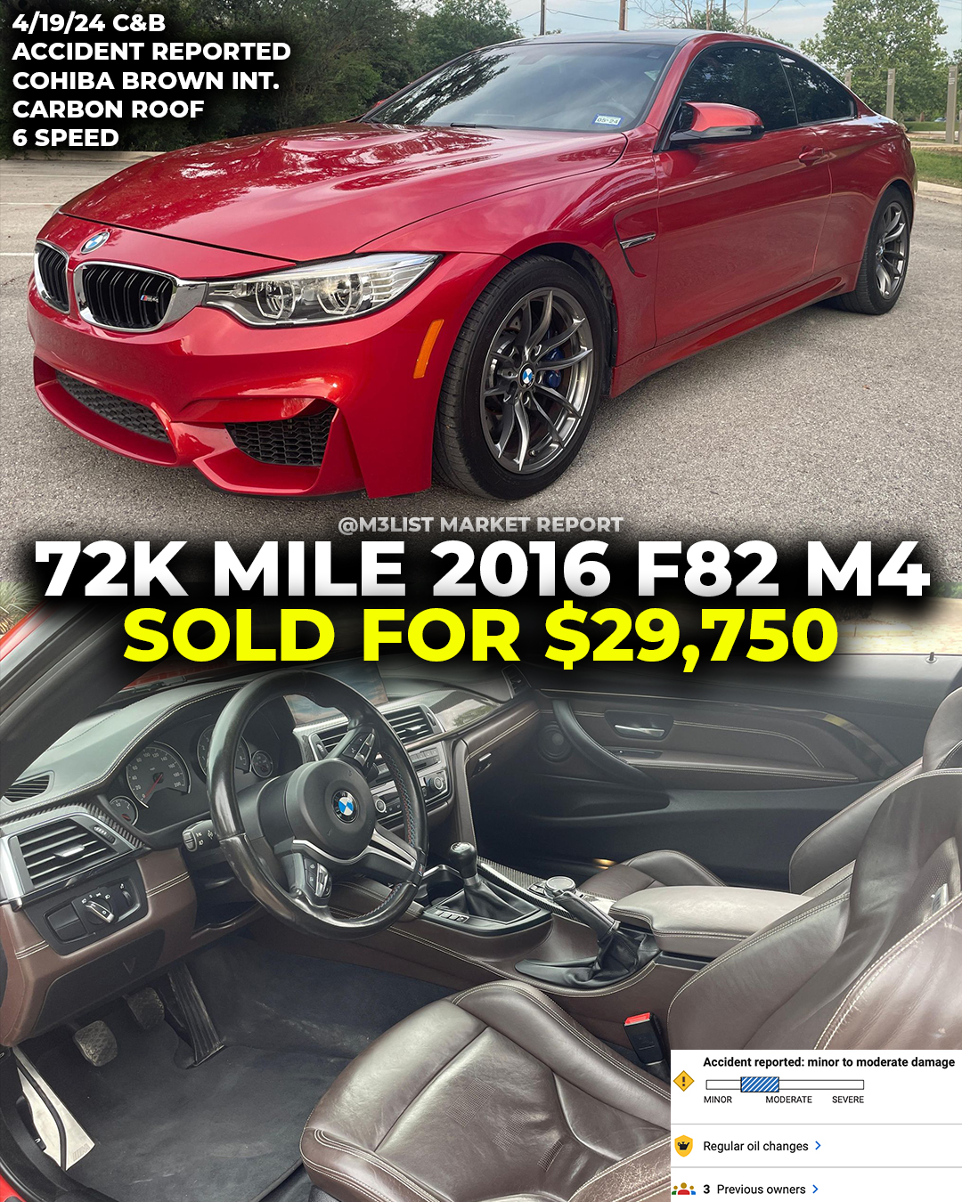 72k mile 2016 F82 M4 with Cohiba Brown interior sells for $29k on Cars & Bids. Carbon Roof, 3 owner, accident reported.