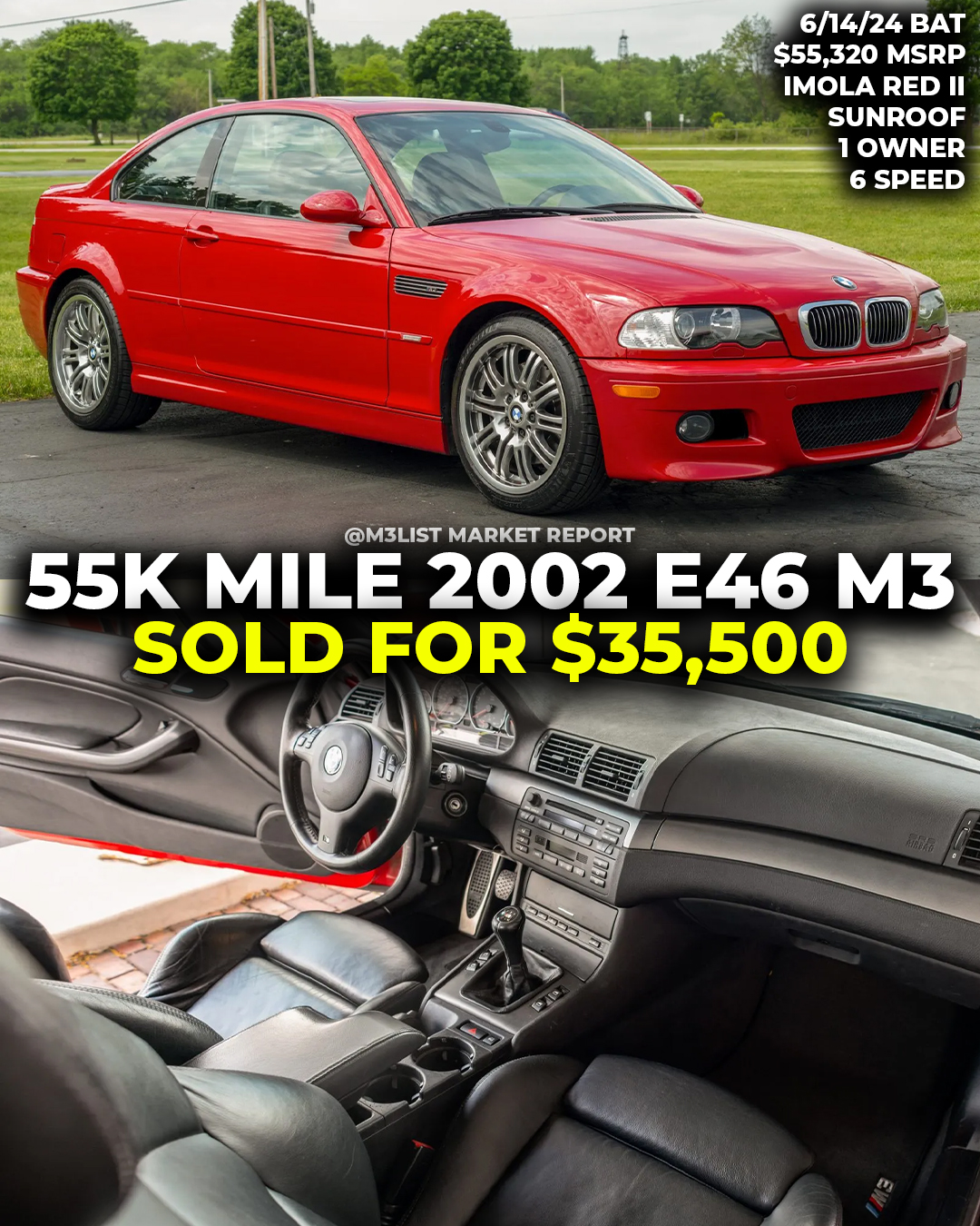 Imola Red BMW E46 M3 with 55k miles sells for $35k on Bring A Trailer. 1 owner, sunroof, 6 speed.