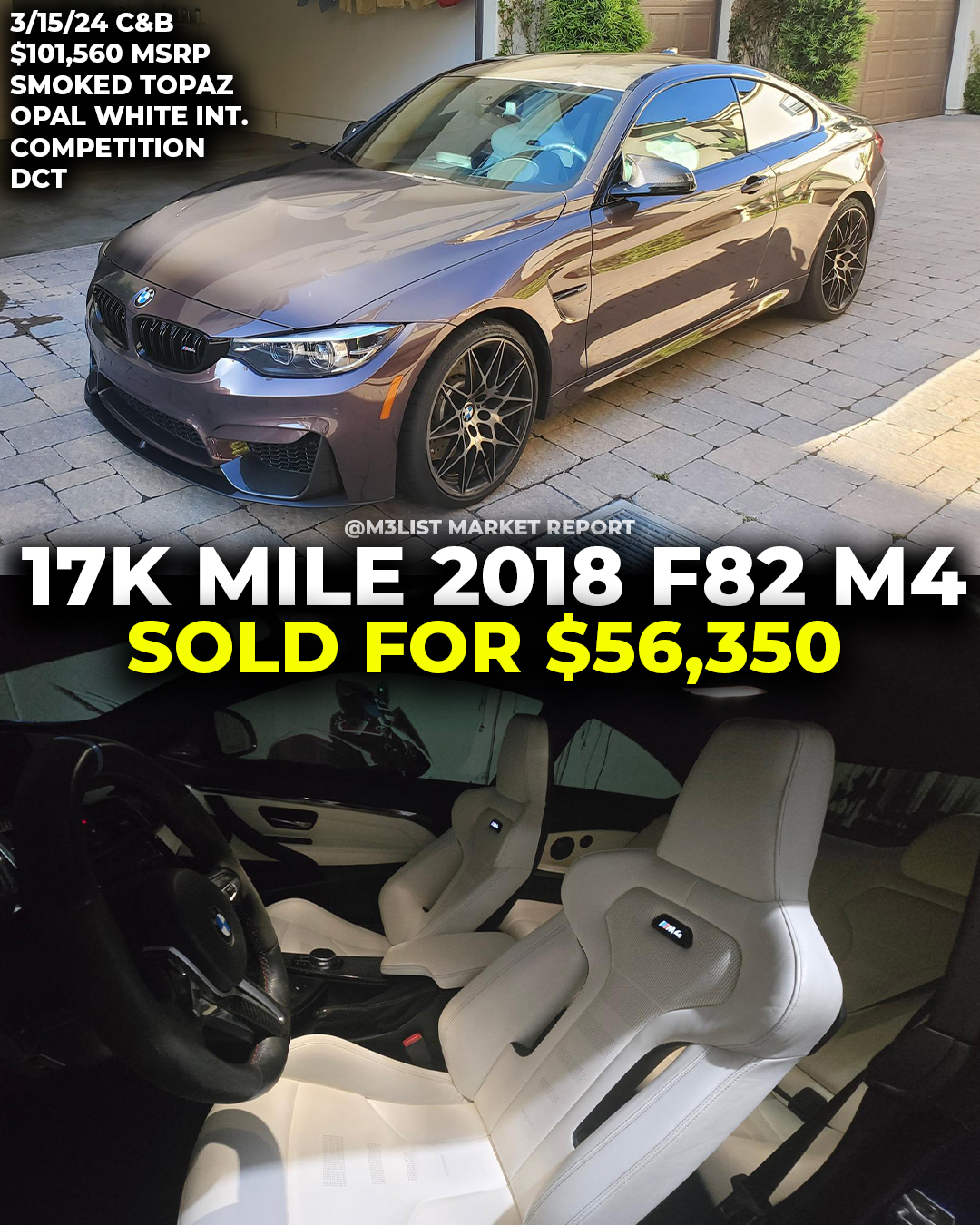 2018 F82 M4 in Smoked Topaz sells for $56k on Cars & Bids with 17k miles.