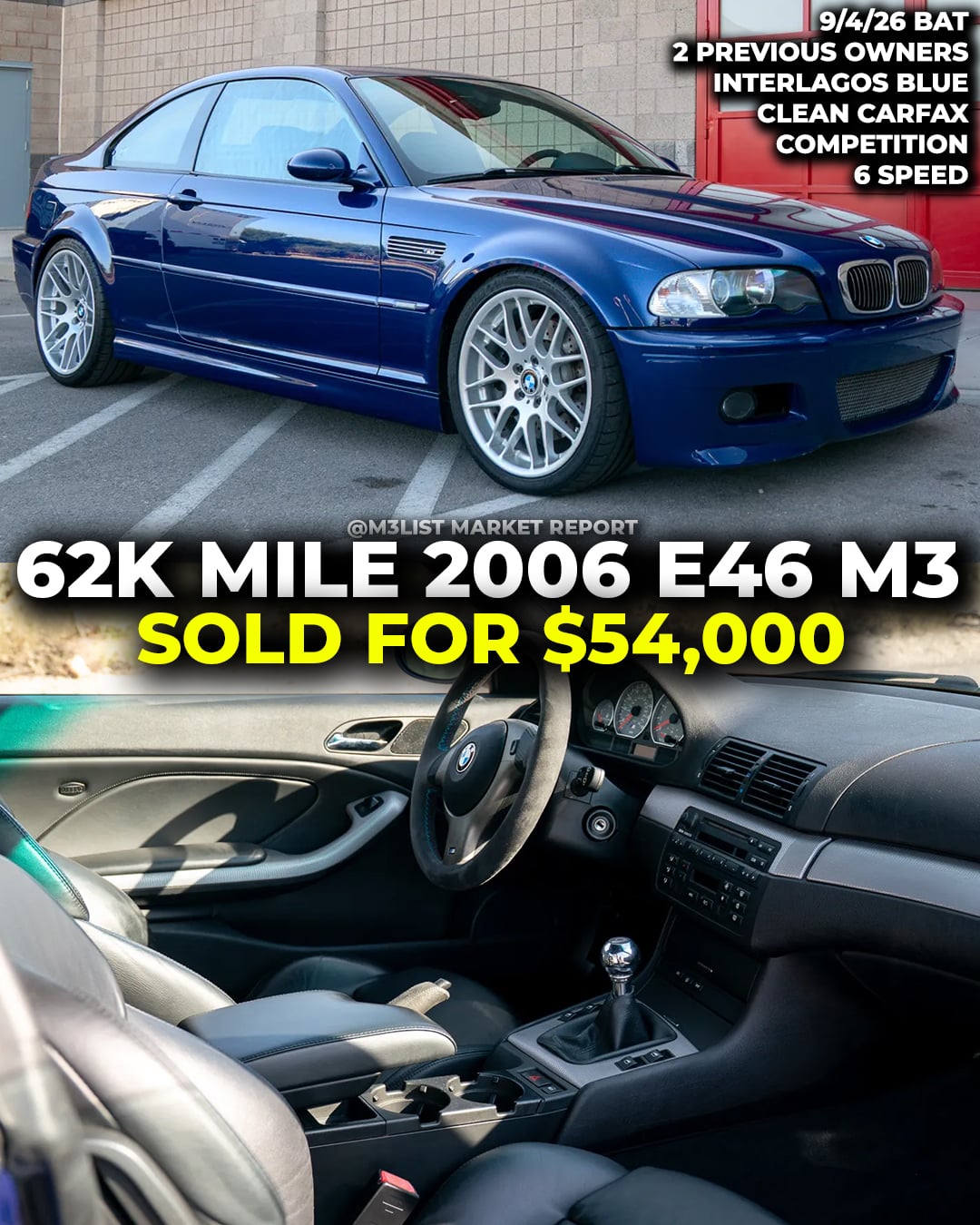 62k mile 2006 BMW E46 M3 sold for $54k on Bring A Trailer.