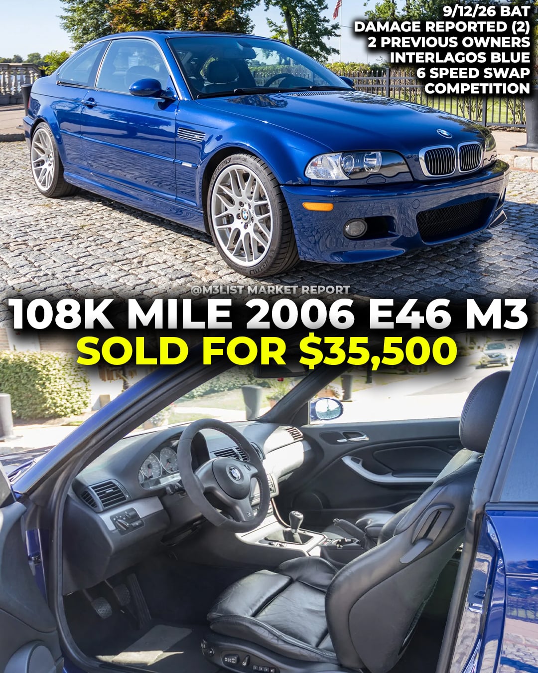 108k mile 2006 BMW E46 M3 sold on Bring A Trailer for $35k.