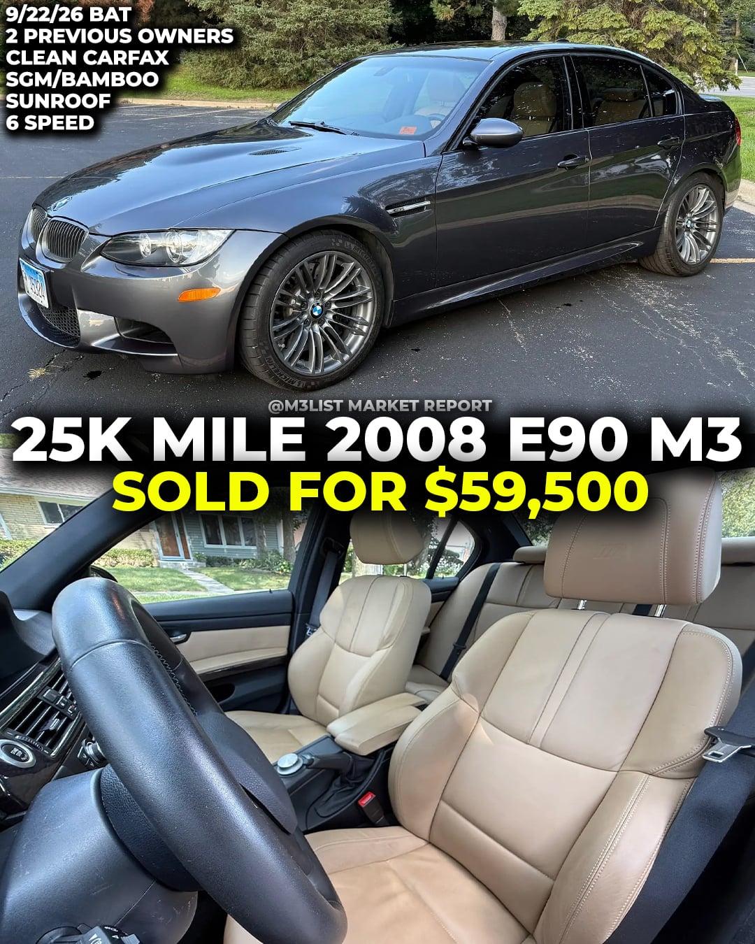 25k mile 2008 BMW E90 M3 sold for $59k on Bring A Trailer.