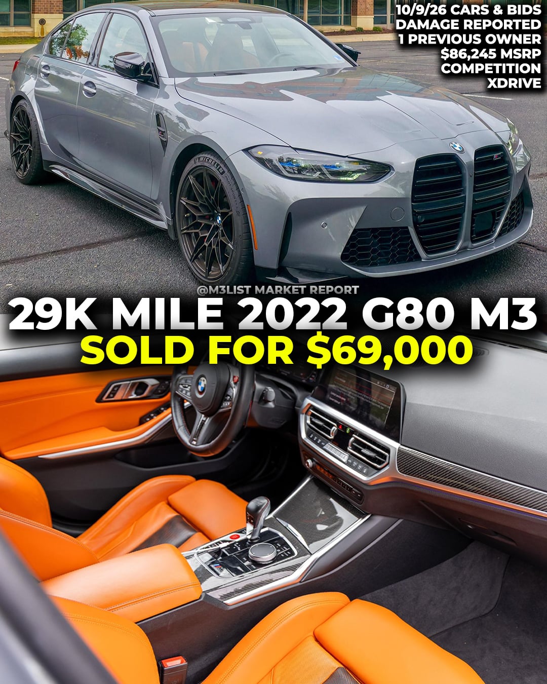 29k mile 2022 BMW G80 M3 sold for $69k on Cars & Bids.